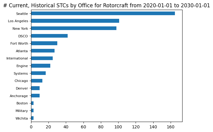 20_Number_of_STCs_by_Office_2020_rotorcraft.png