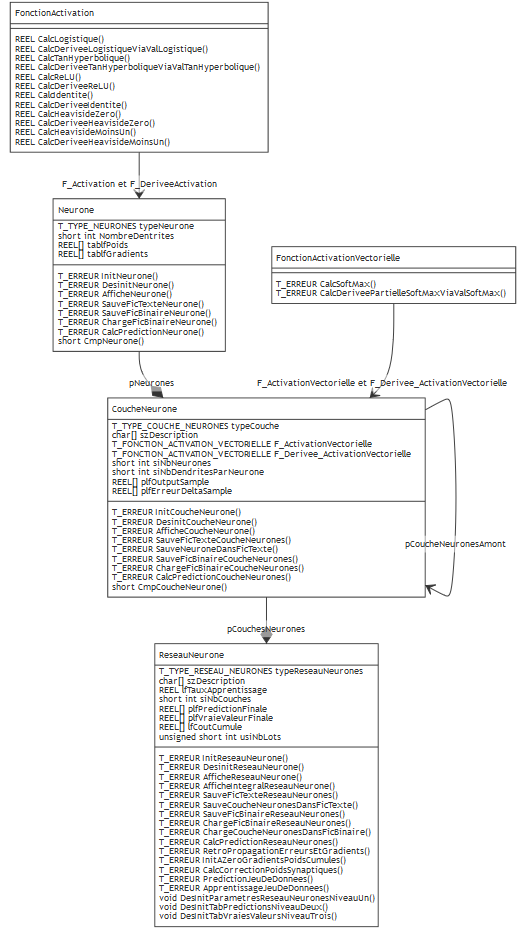 Diagramme de Classe
