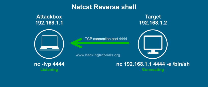 Explication reverse shell