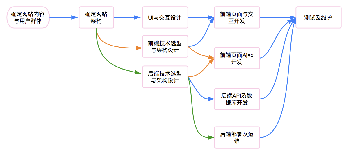 网站开发流程