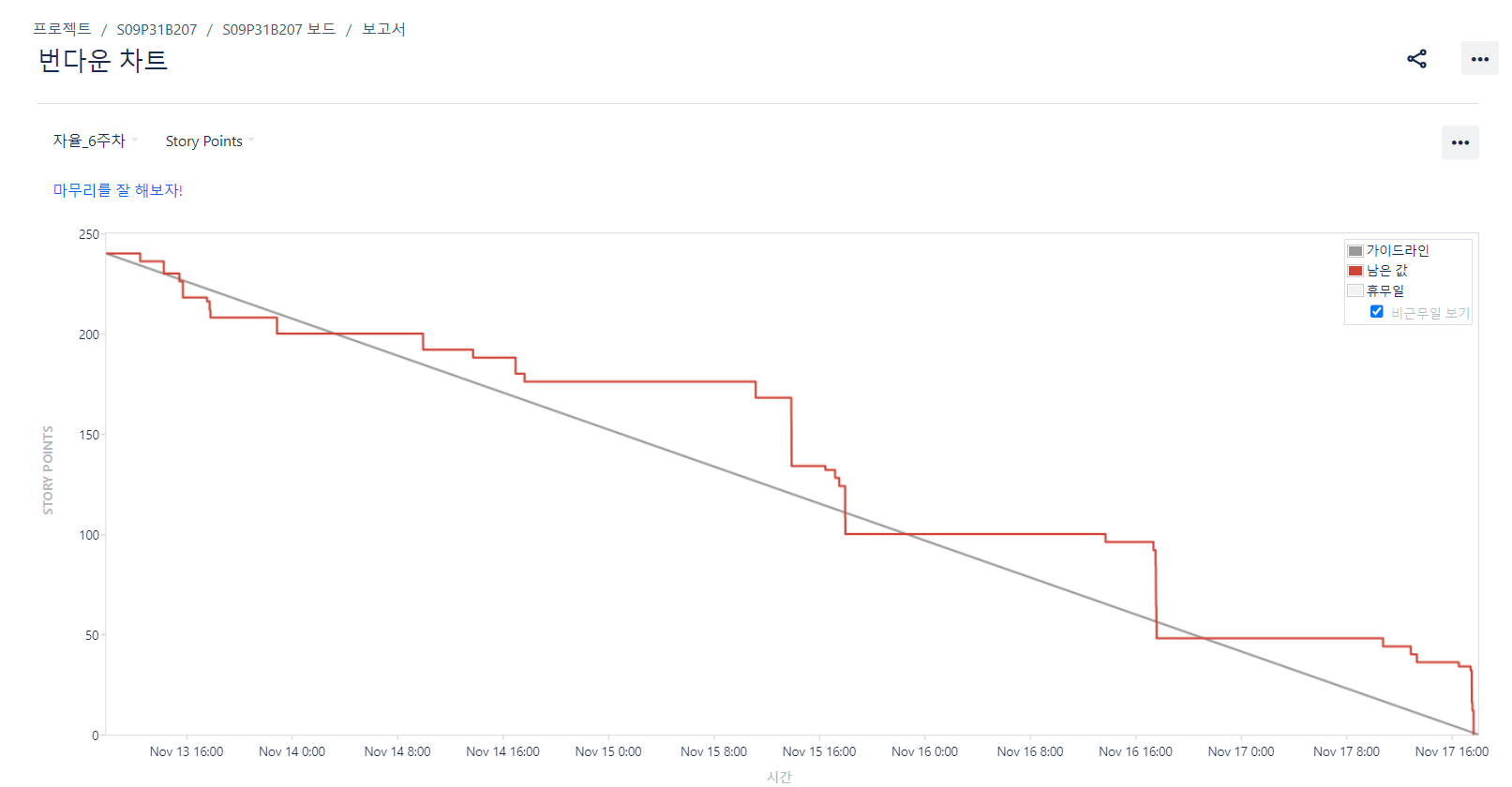 Jira_번다운차트_6주차.PNG