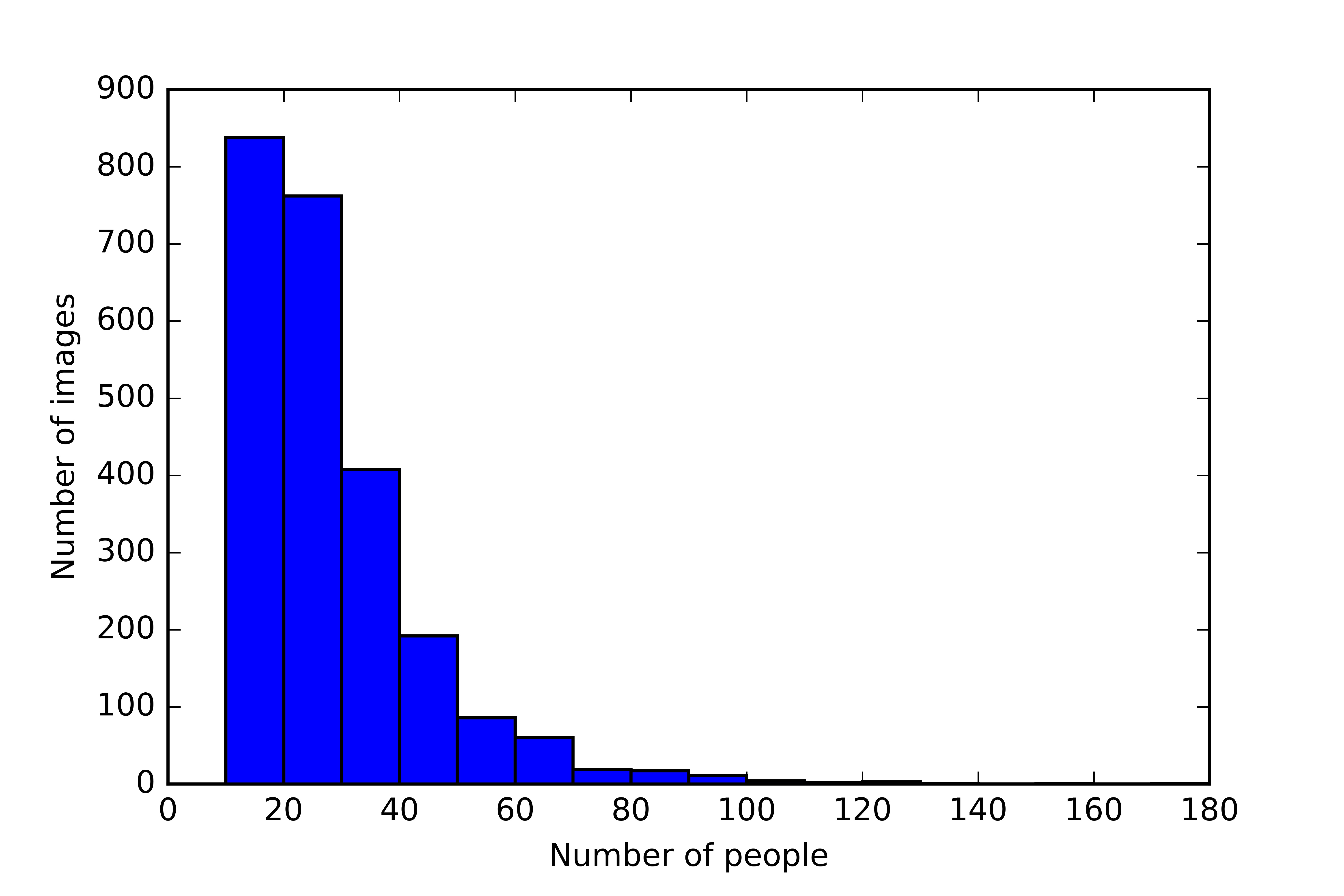 histogram_of_people_counts_PartB.jpg