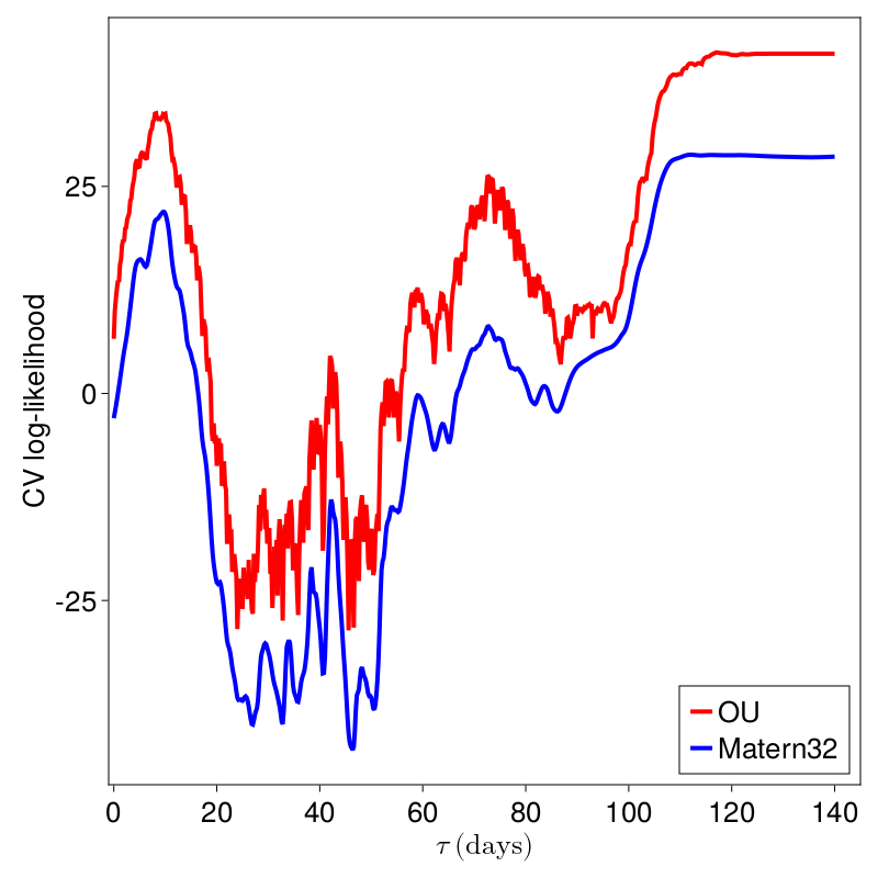 CV_Mrk6_OU_vs_matern.png