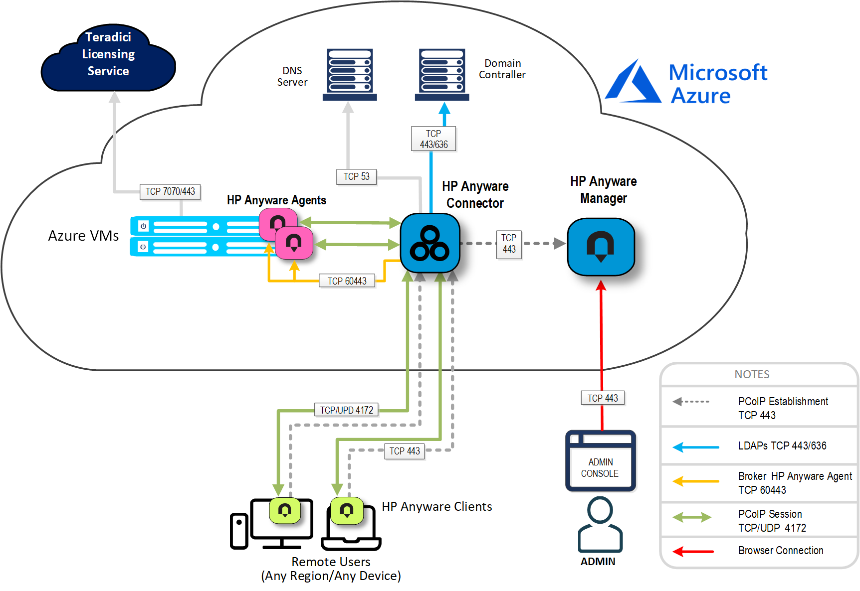 HP-Anyware-architecture.png