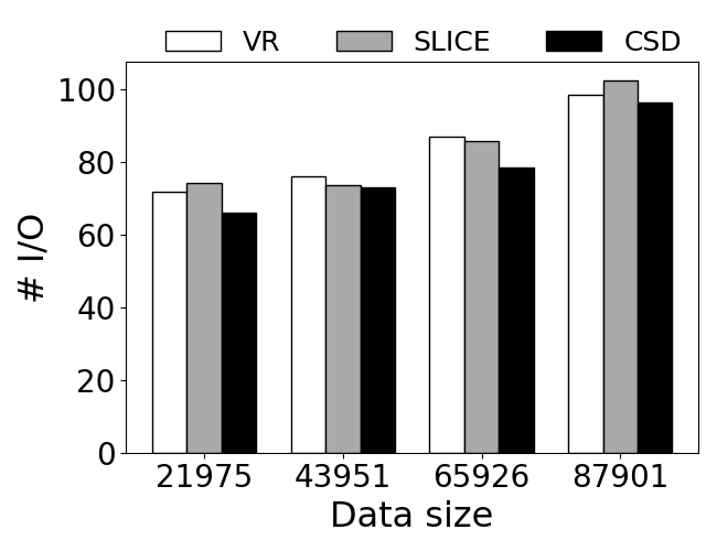 Effect-of-data-size-on-MonoRkNN-io-cost(k=10,Real).png