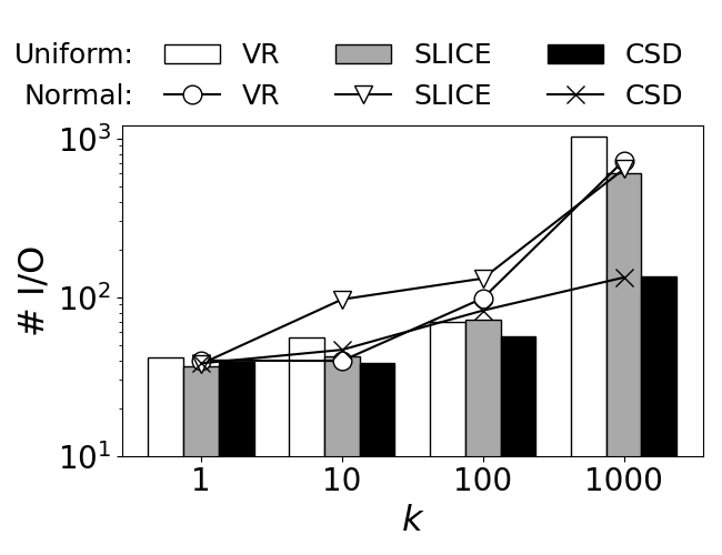 Effect-of-k-on-BiRkNN-io-cost(Synthetic).png