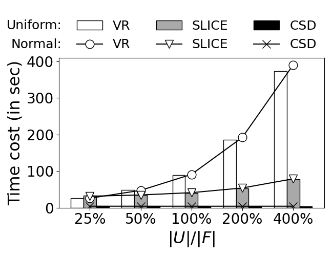 Effect-of-user-relative-to-facility-on-BiRkNN-time-cost(k=1000).png