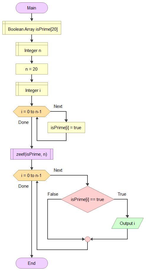 Flowchart van testprogramma voor functie zeef