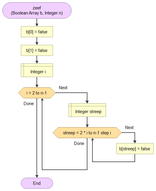 Flowchart van functie zeef