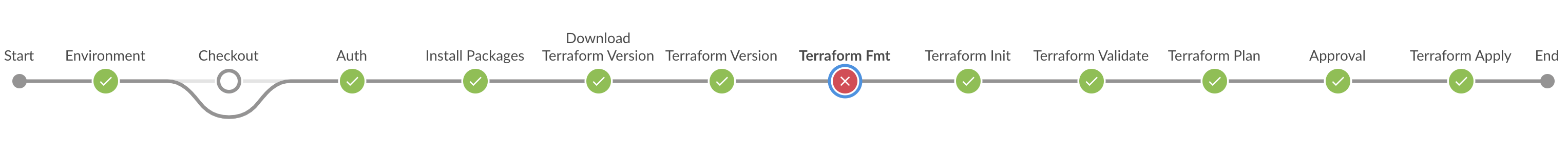 terraform_applied_but_failed_fmt_check.png