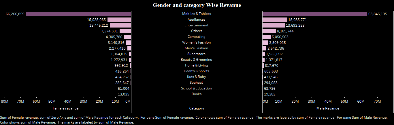 Gender and category Wise Revanue.png