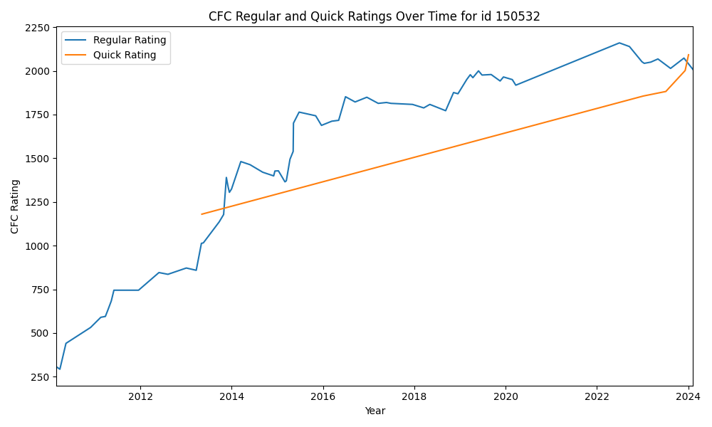 CFC_ratings_over_time.png
