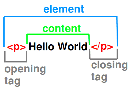 Structure for HTML