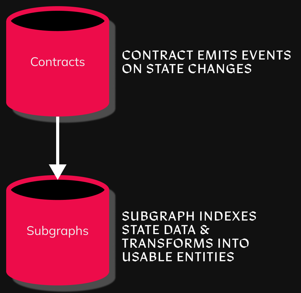 contracts-subgraphs