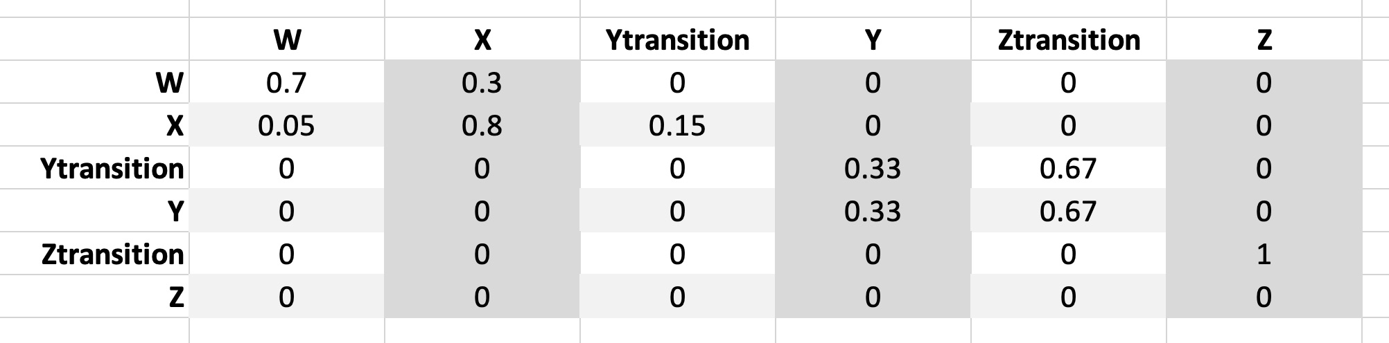 A screenshot of a transition matrix built in Excel