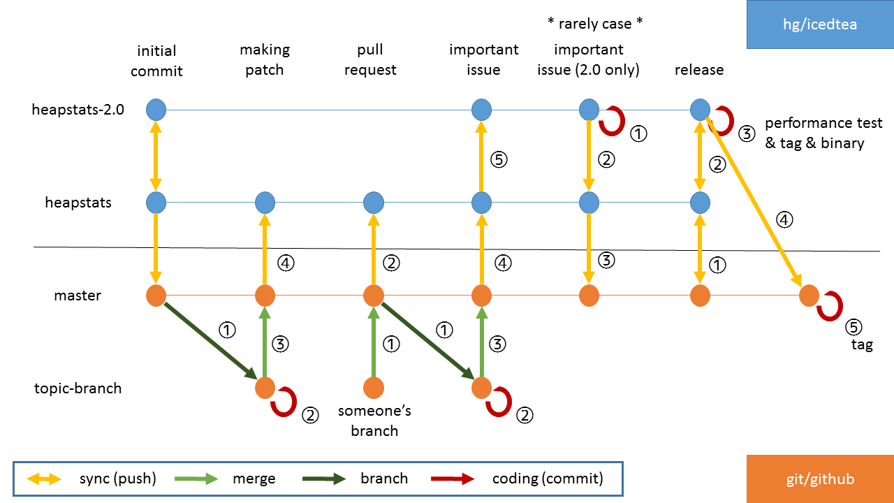 Repository and Branching model