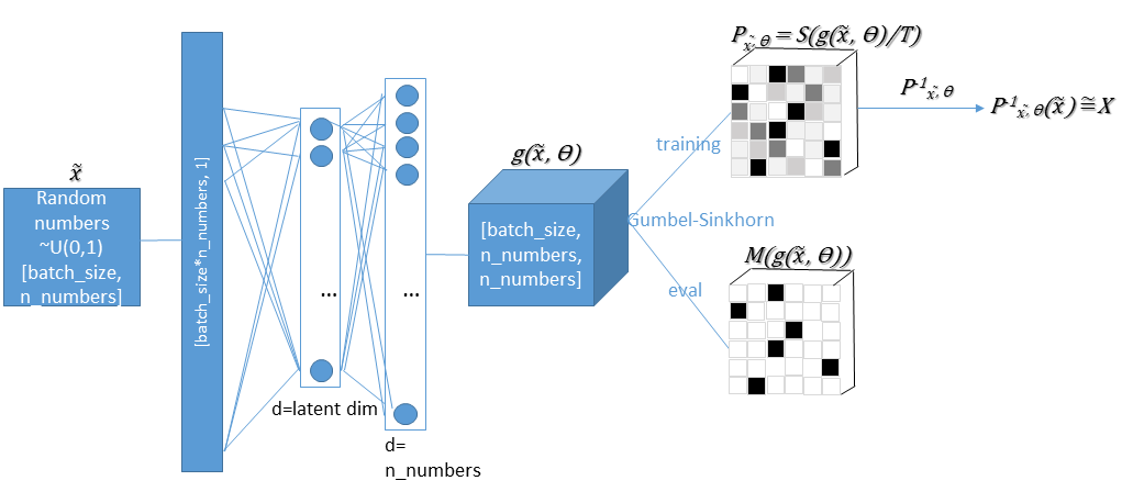 sinkhorn gumbel network architecture.png