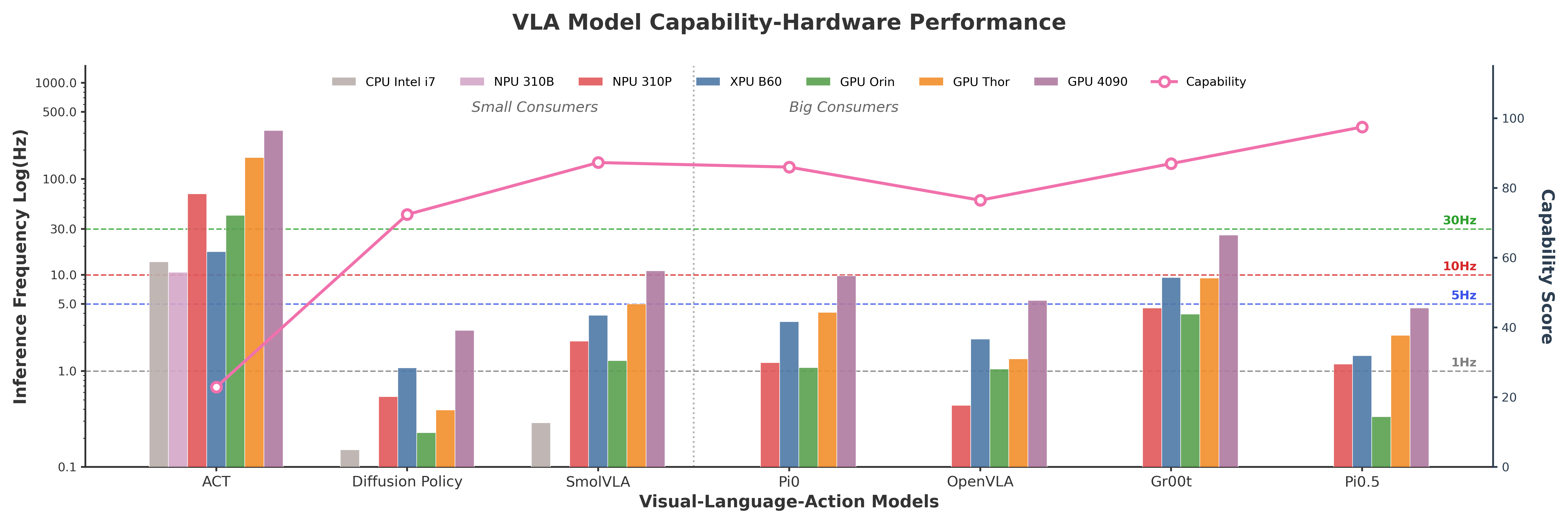 VLA model inference frequency across hardware accelerators (Figure 2 from Zhou et al., 2026)