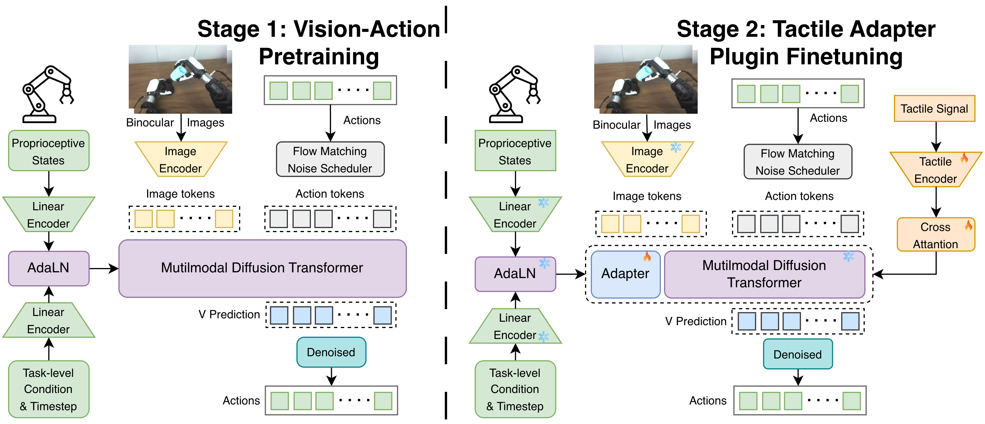 Multimodal Diffusion Transformer block with decoupled conditioning — images via self-attention, proprioception via AdaLN, tactile via cross-attention (Figure 3 from Li et al., 2026)