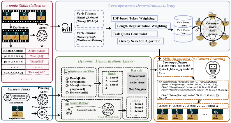 Overview of the method: Atomic Skills Collection, dual-library retrieval, and skill-augmented in-context learning (Figure 2 from Zhang et al., 2026)