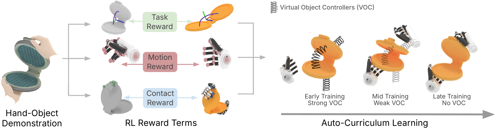 DexMachina virtual-controller curriculum overview (Figure 2 from Mandi et al., 2026)