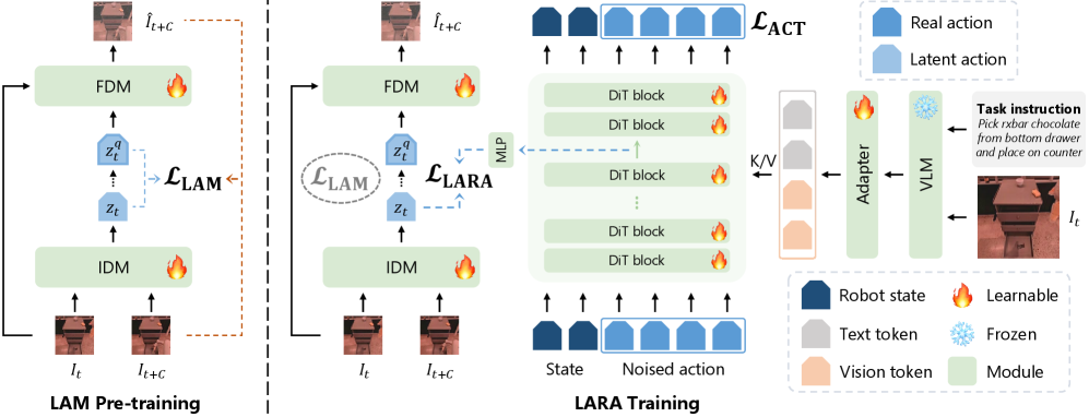 Method overview: an Inverse Dynamic Model learns latent action z_t from consecutive frames and a Forward Dynamic Model reconstructs subsequent frames; LARA aligns DiT intermediate features to the online LAM latent action (Figure 3 from Liu et al., 2026)