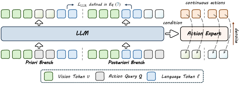 The BayesianVLA dual-branch framework with shared VLM weights and causal masking (Figure 3 from Lian et al., 2026)