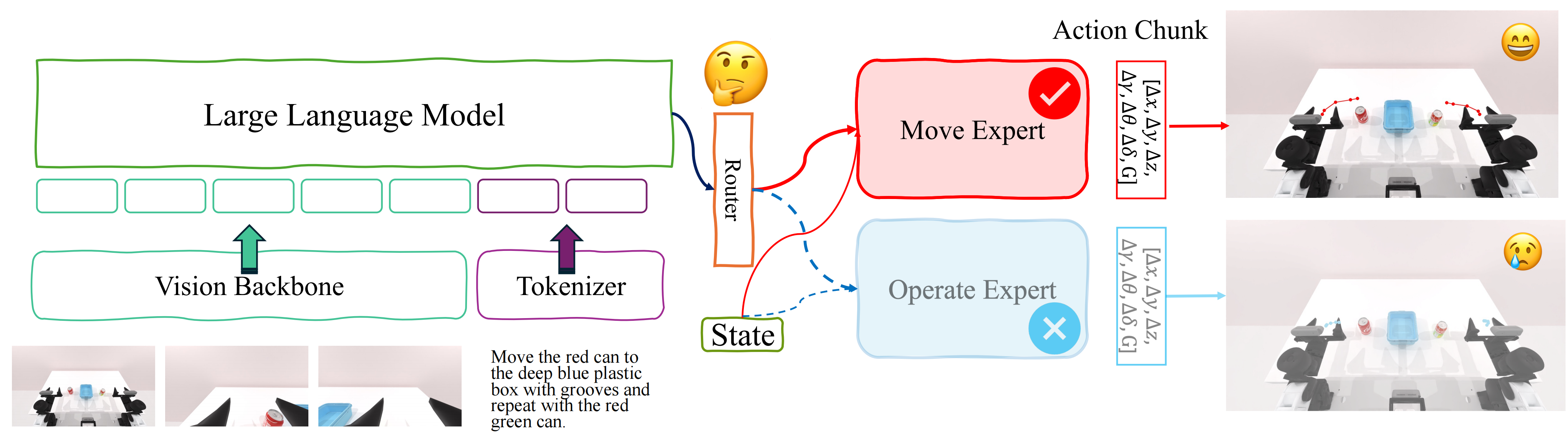 Dual-expert architecture: a shared VL encoder routes each action chunk to a Move or Operate expert via a learned phase selector (Figure 3 from Xu et al., 2026)