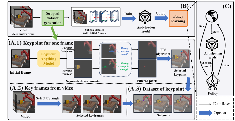 ReLAM training framework: keypoint selection, subgoal generation, and reward computation (Figure 2 from Anonymous et al., 2026)