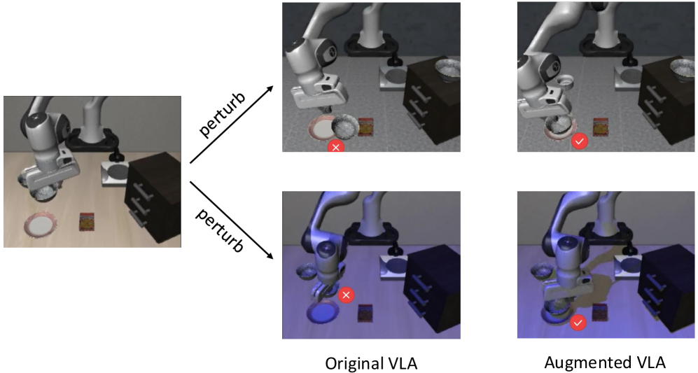 Overall framework: coreset sampling selects important/diverse simulation trajectories, which are converted to realistic video strips via conditional video transfer and used for VLA training (Figure 1 from Hui et al., 2026)