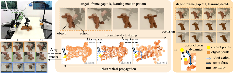 SoMA framework: R2S mapping, hierarchical interaction graph, and multi-resolution training (Figure 2 from Anonymous et al., 2026)