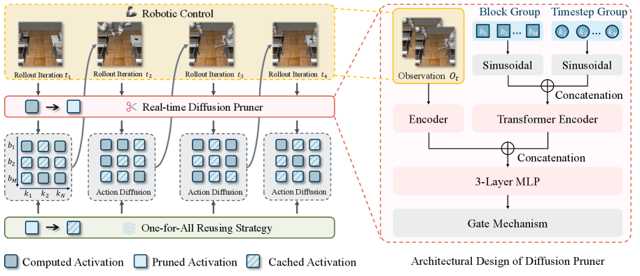 Framework of Sparse ActionGen: a prune-then-reuse pipeline coupled with rollout iterations, with an observation-conditioned real-time diffusion pruner (Figure 2 from Ji et al., 2026)