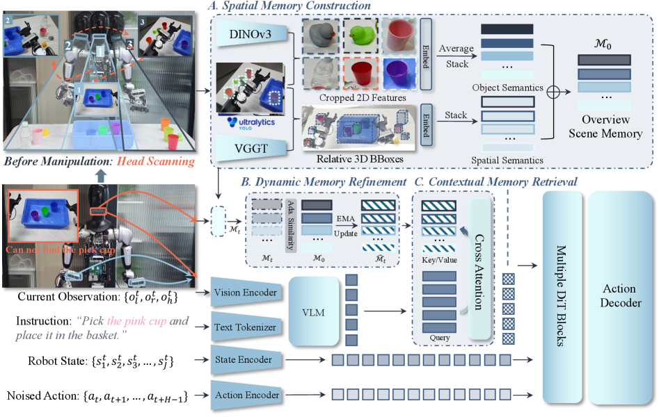The SOMA framework: spatial memory construction, dynamic refinement, and contextual retrieval feeding the VLA (Figure 2 / x2 from the SOMA authors, 2026)