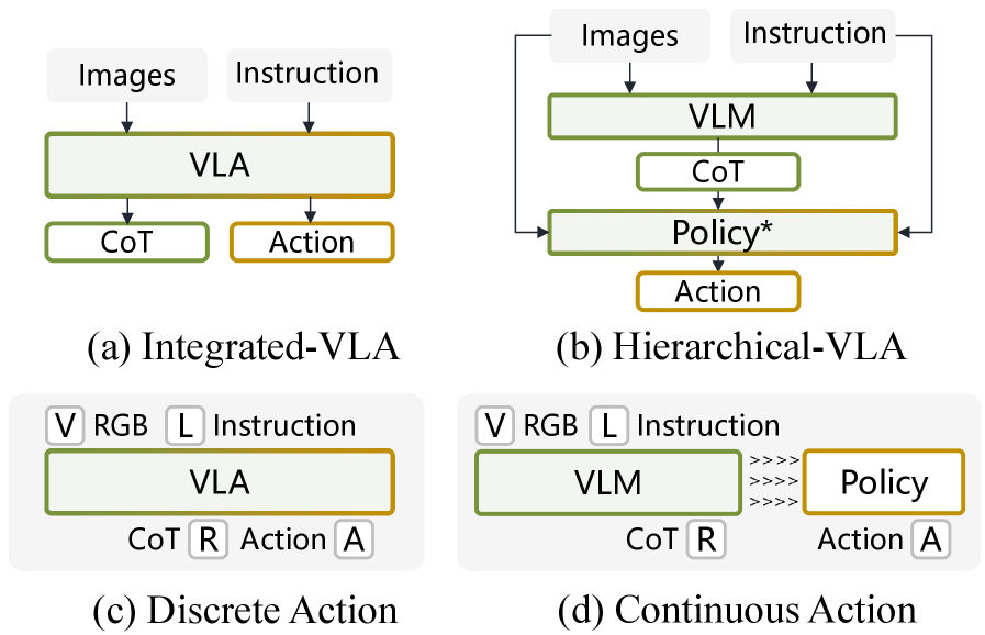 Existing representative paradigms of reasoning VLAs that TRAP targets (Figure 2 from Huang et al., 2026)