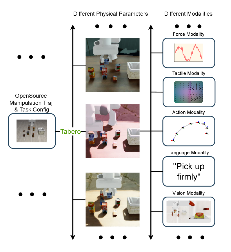 High-fidelity multimodal data-generation pipeline that repurposes open-source trajectories (Figure 2 from Wu et al., 2026)