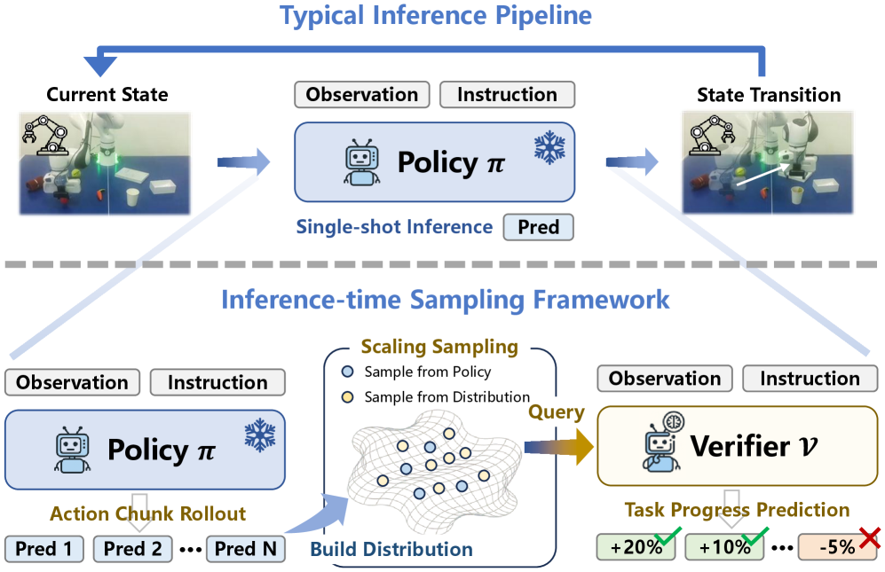 TapSampling extends single-shot inference with multi-sample generation and task-progress-guided verification (Figure 1 from Zhao et al., 2026)