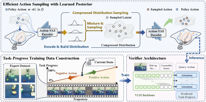 TapSampling overview: Action-VAE samples candidates from a learned posterior; a task-progress verifier scores them (Figure 2 from Zhao et al., 2026)