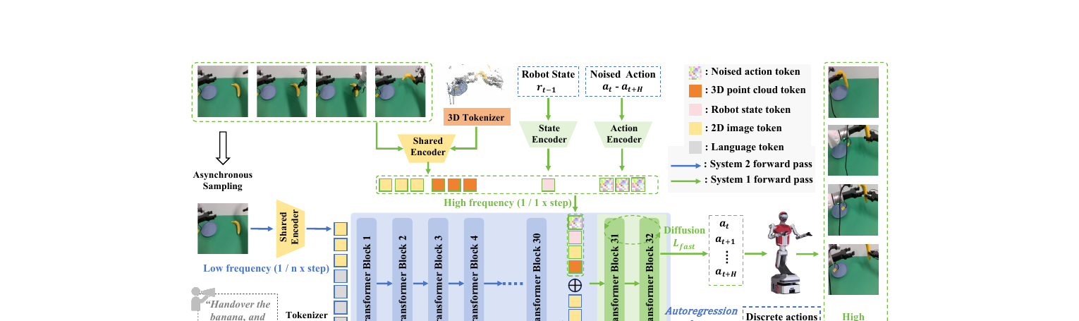 FiS-VLA framework (Figure 2 from Chen et al., 2025)