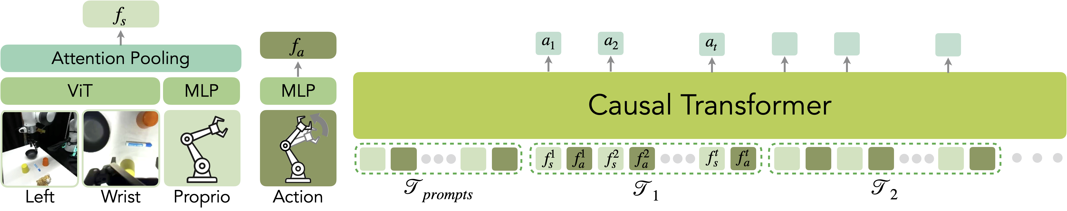 ICRT ā sensorimotor tokenization: multi-view images (left + wrist) ā ViT ā attention-pooled state token f_s; proprioception ā MLP; action ā MLP ā f_a. The prompt trajectory šÆ_prompts and subsequent rollout trajectories šÆā, šÆā are laid out as one interleaved (state, action) token sequence and a causal transformer autoregressively predicts the next action aā, aā, ā¦, aā (method figure from Fu et al., arXiv 2408.15980, Ā© the authors)