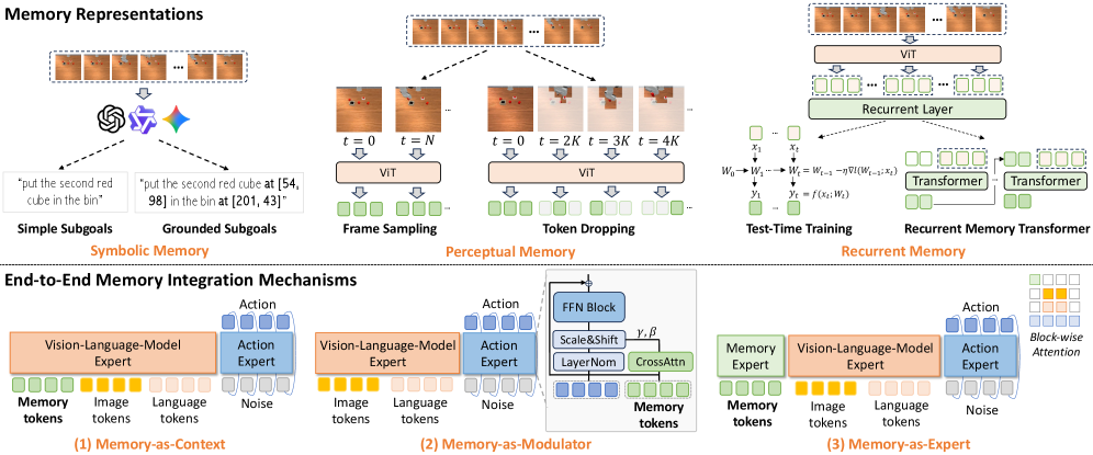 Framework of the MME-VLA suite (Figure 2 from the RoboMME paper, 2026)