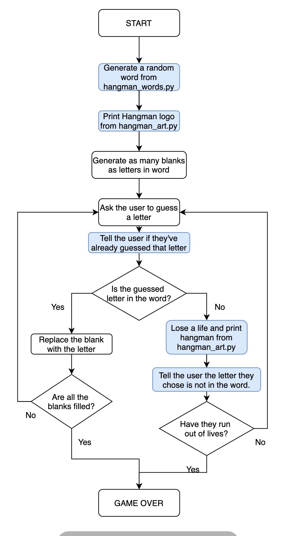 HangMan FlowChart.jpg