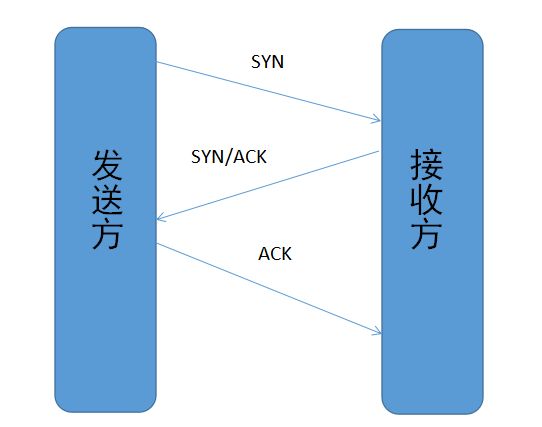 TCP建立连接