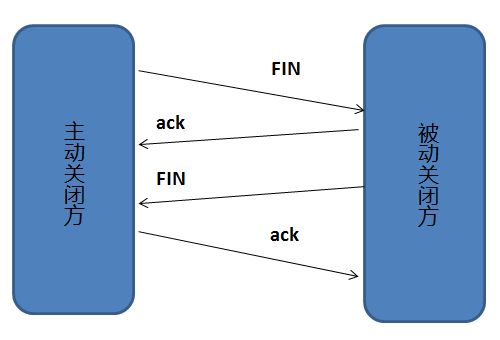 tcp断开连接