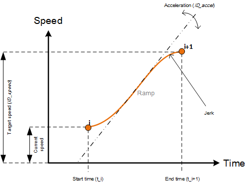 Speed Control Principle