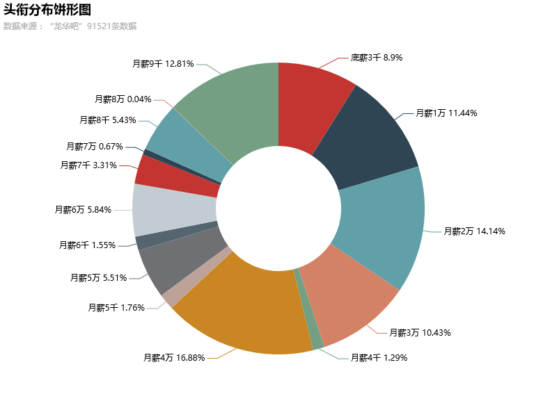 头衔分布饼形图.png