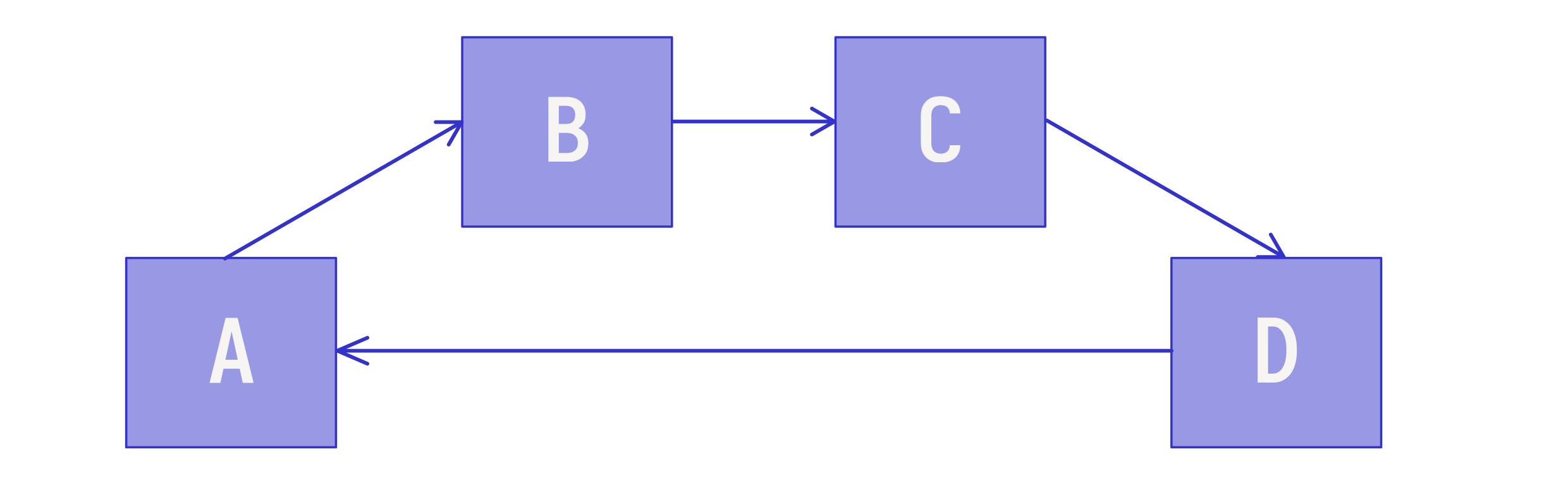 An example of circular module loading