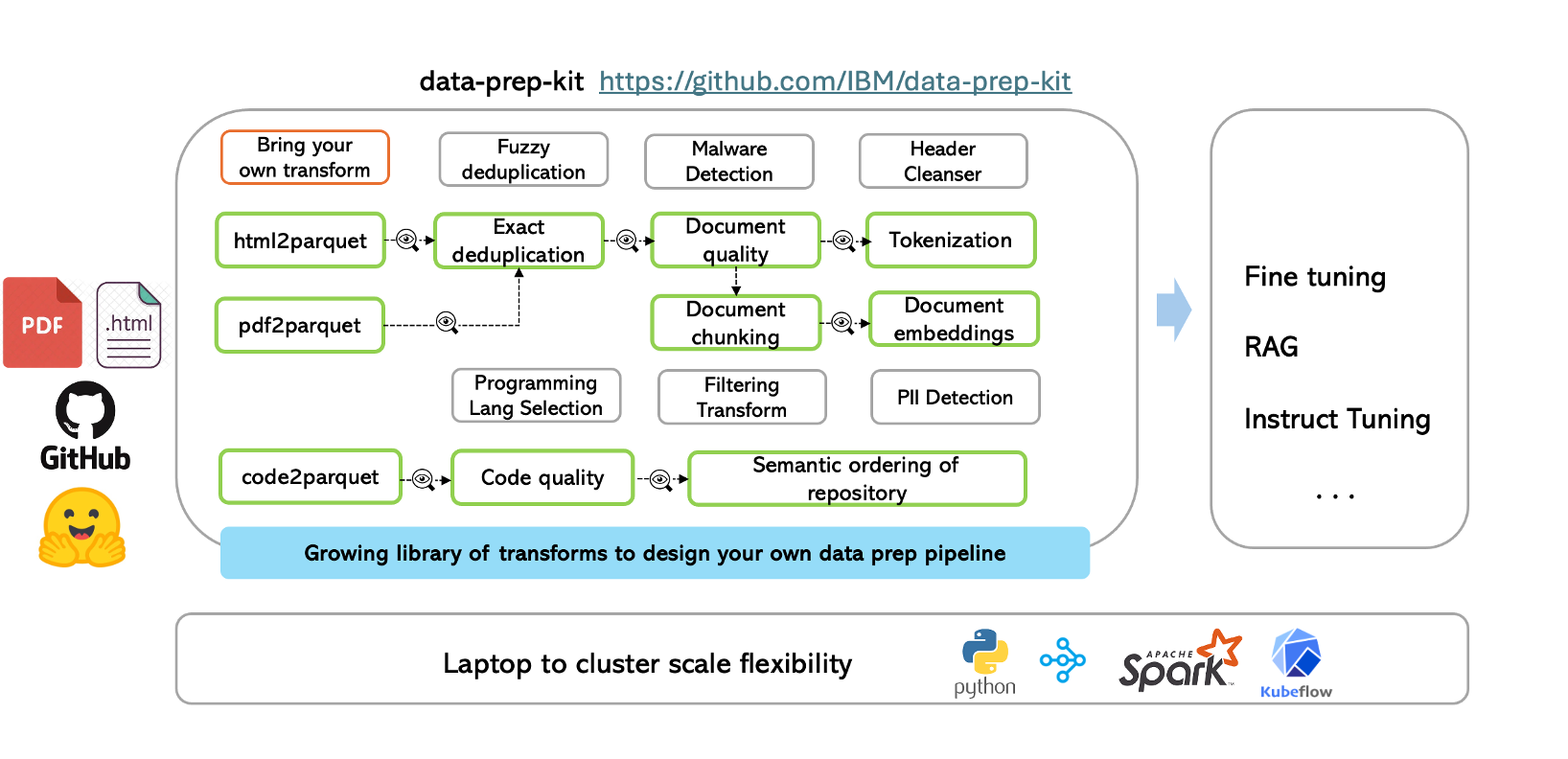 Data-prep-kit-diagram.png