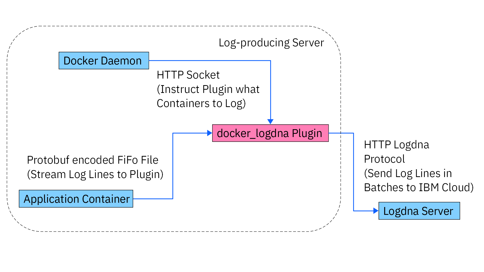 docker_logdna_overview.png