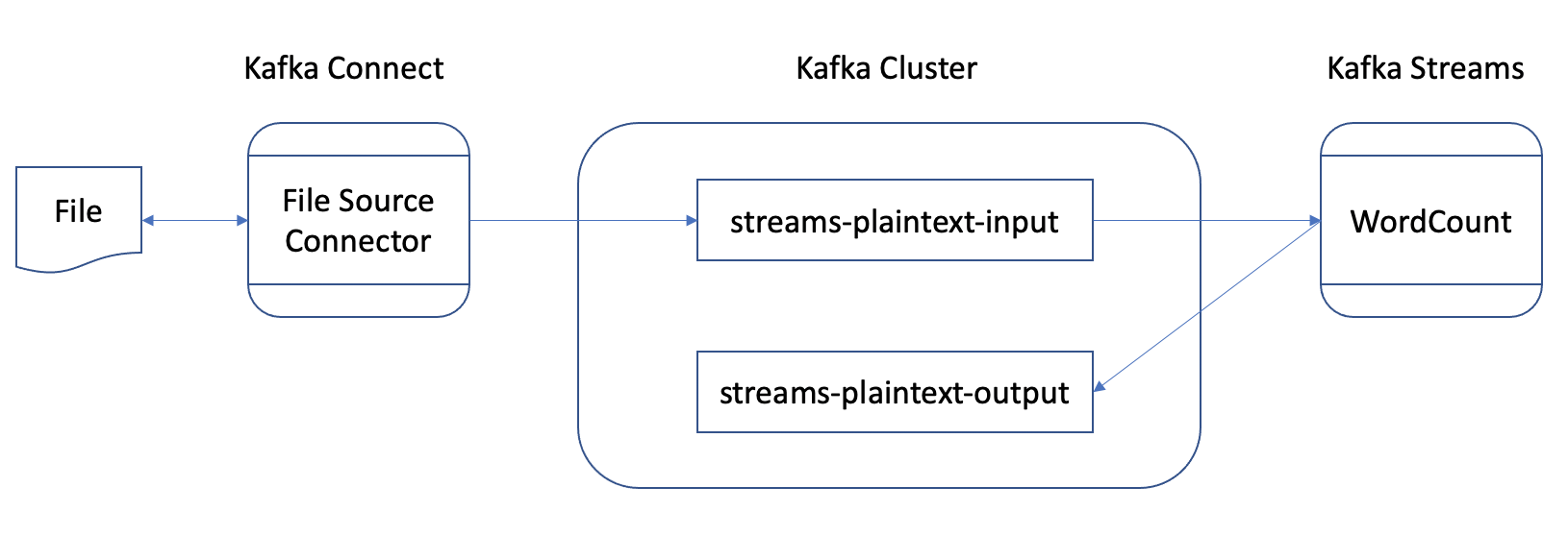 Architecture diagram of the end-to-end streaming pipeline
