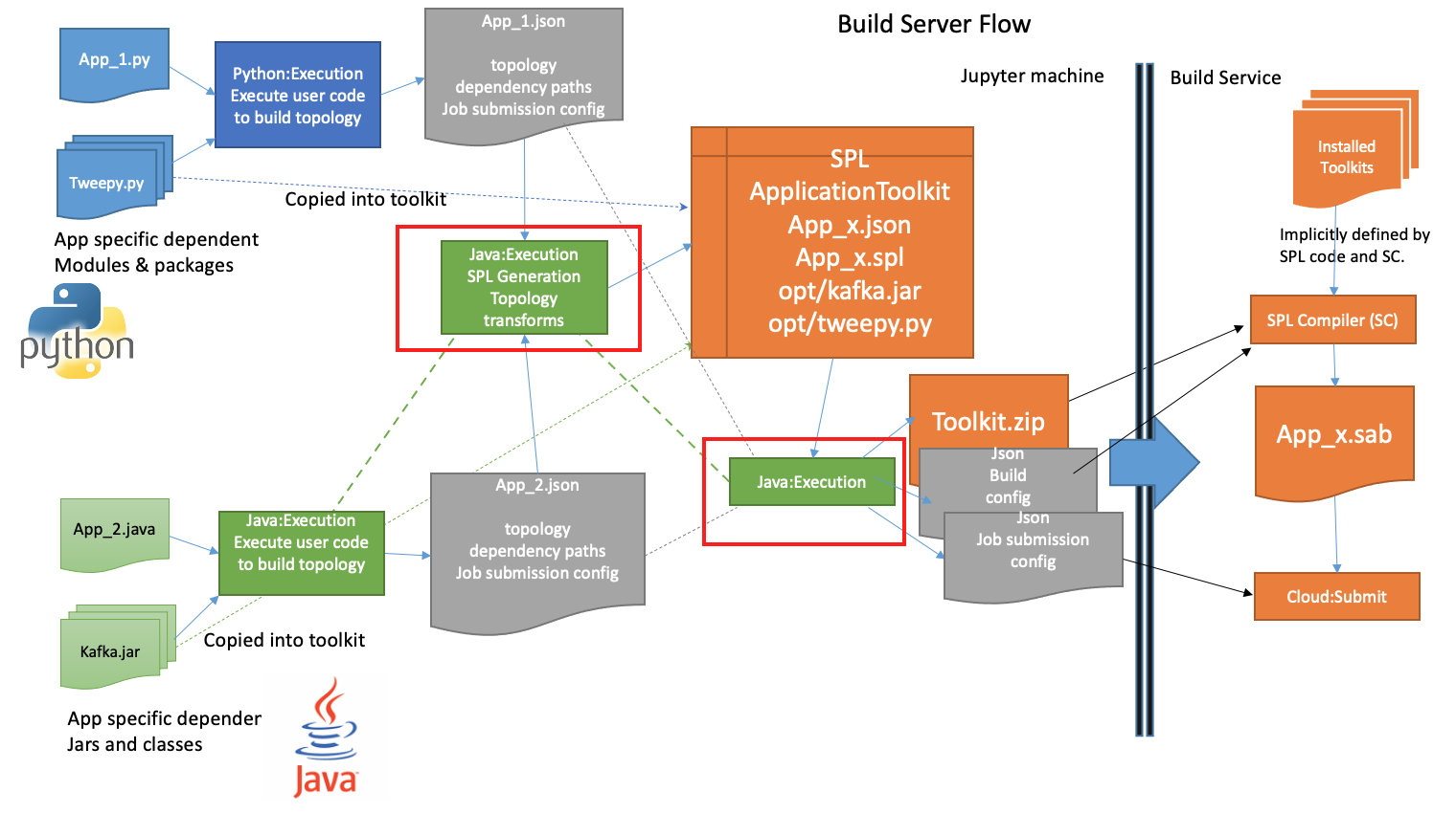 build_server_flow.png